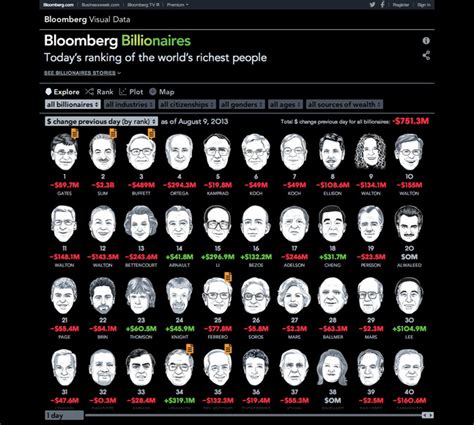 abigail jonson|Bloomberg Billionaires Index .